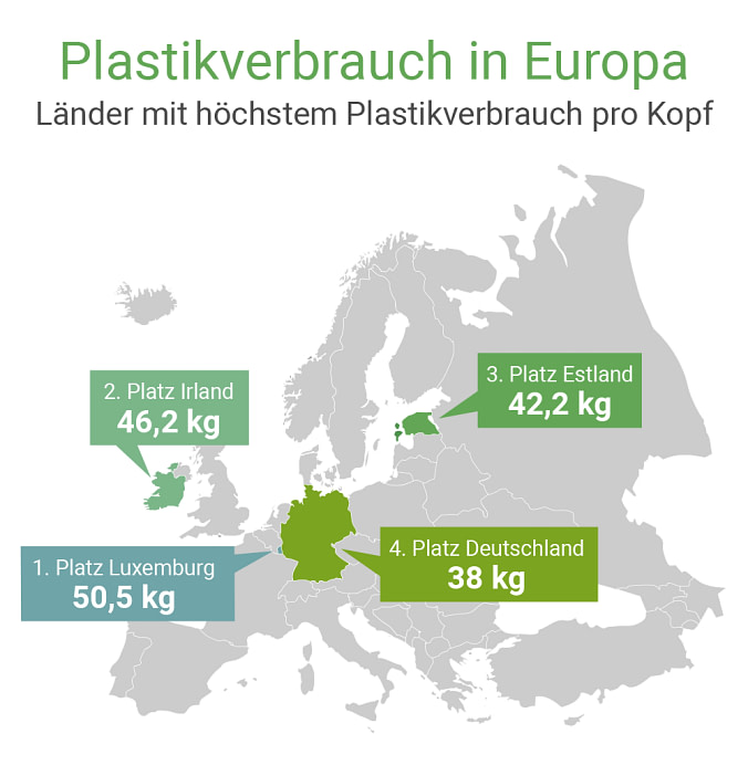 Die vier Länder mit dem höchsten Plastikverbrauch pro Kopf in Europa.